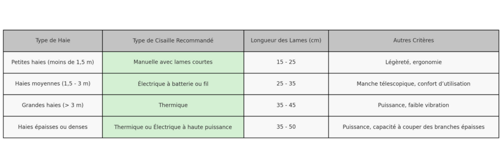 comparatif cisaille type haie